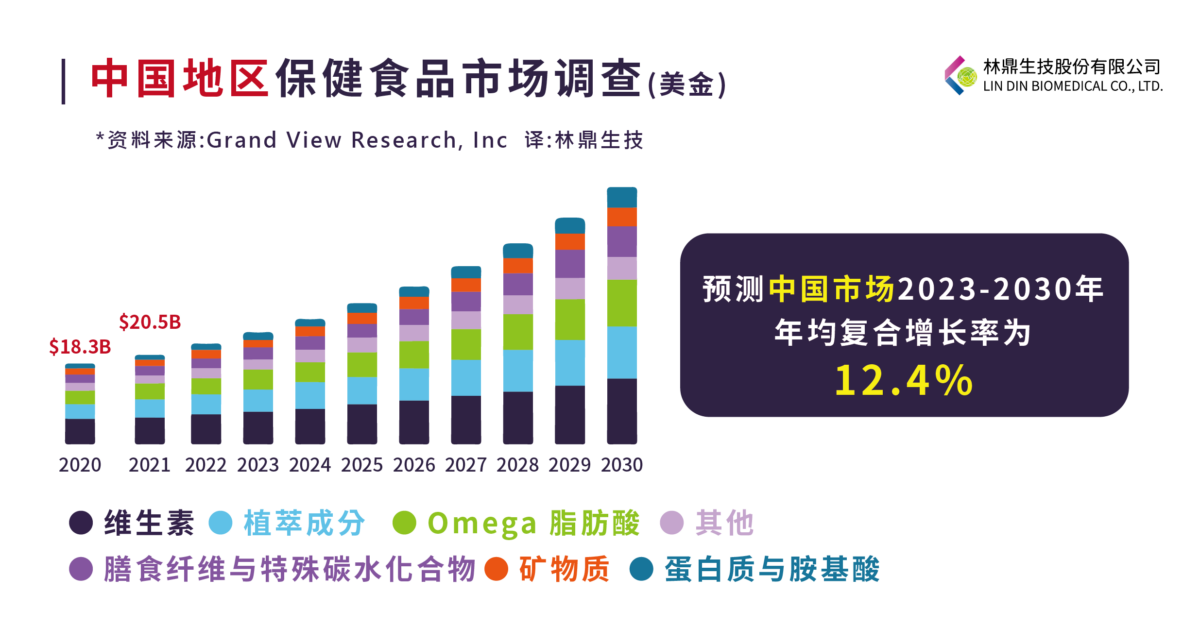 2023全球保健食品市场趋势-中国地区保健食品使用类别市场调查_林鼎生技