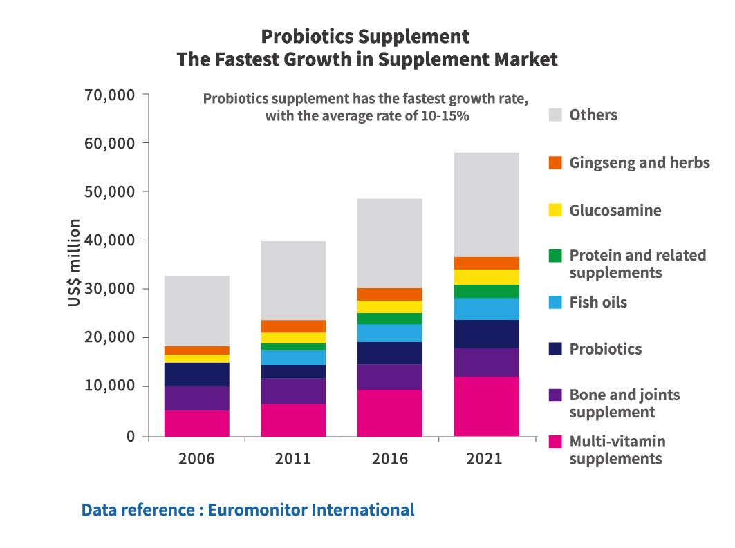 Probiotics Supplement – The Fastest Growth in Supplement Market__Lin Din BioMedical Co., Ltd