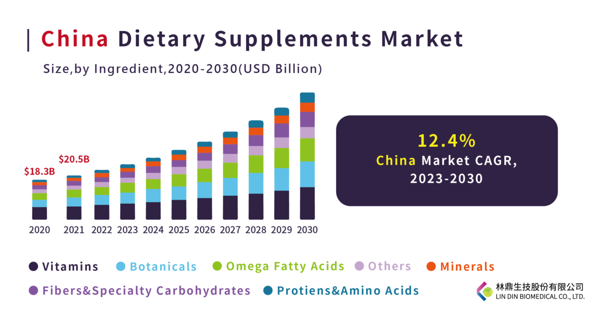 Global dietary supplement trends 2023- Uses of dietary supplement in China_Lin Din BioMedical Co., Ltd